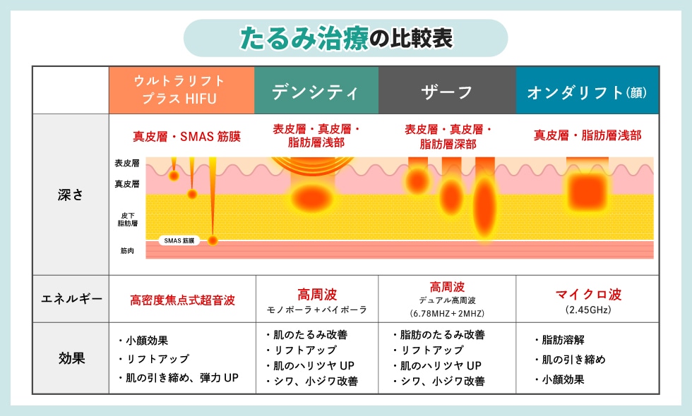 たるみ治療機器比較表